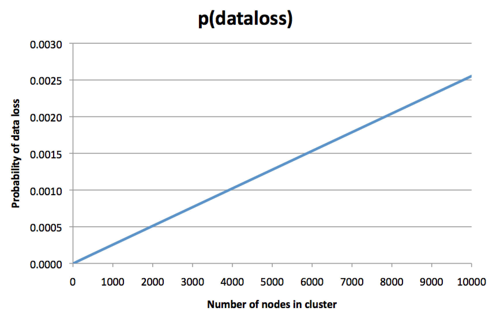 Вероятность потери данных в больших кластерах - 1