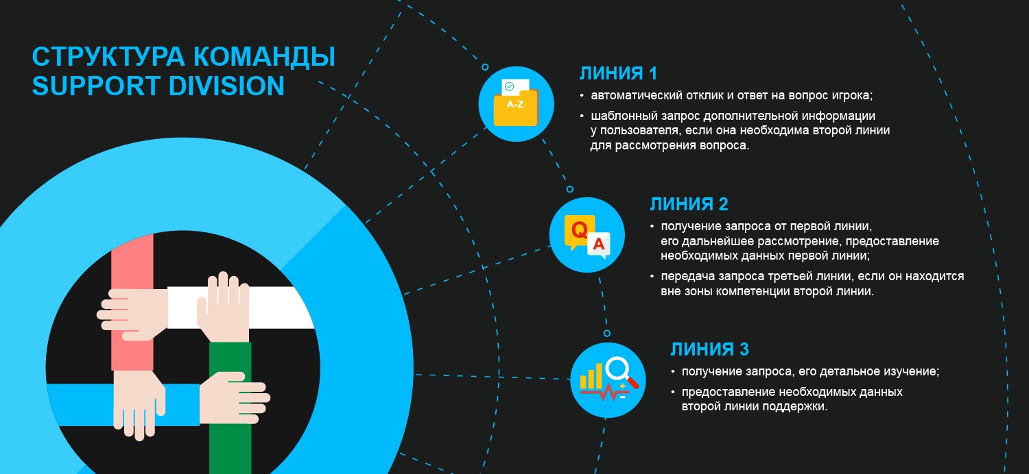 Линии поддержки в россии. Линии поддержки ИТ. Три линии технической поддержки. Вторая линия поддержки. Структура техподдержки.