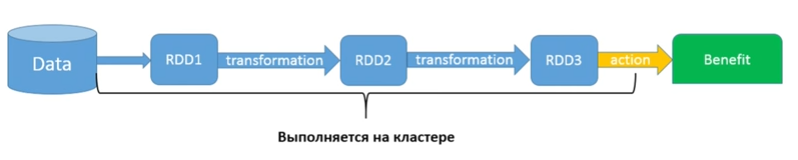 Мифы о Spark, или Может ли пользоваться Spark обычный Java-разработчик - 5