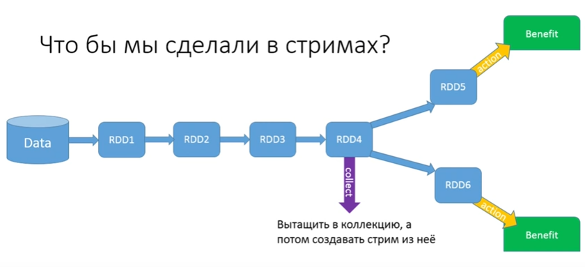 Мифы о Spark, или Может ли пользоваться Spark обычный Java-разработчик - 7