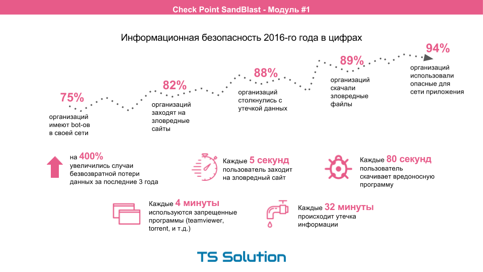 Технологии песочниц. Check Point SandBlast. Часть 1 - 2