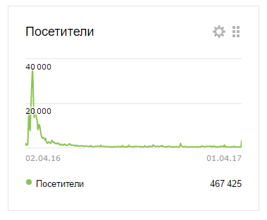 Полмиллиона бесплатных пользователей за год + попытка их монетизировать - 3