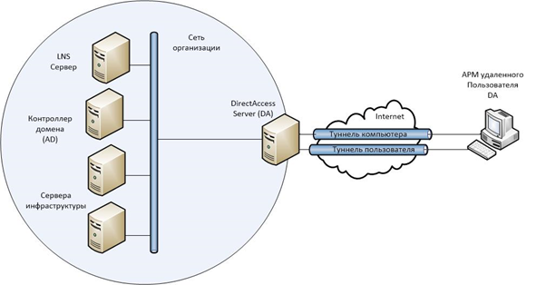 Два туннеля DirectAccess