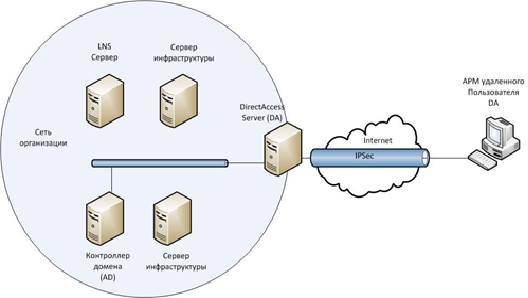 DirectAccess. Модель поддержки удаленного управления