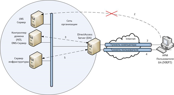 Подключение клиента DirectAccess снаружи корпоративной сети