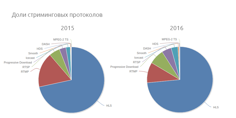 Что будет с видеосервисами в 2017. Персонализация, отказ от трансляций в реальном времени и повышение цен из-за кибератак - 2