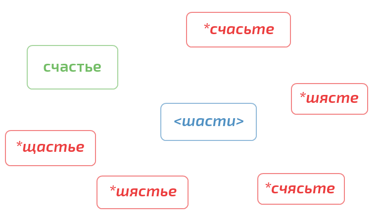 пример компиляции фонетической метки