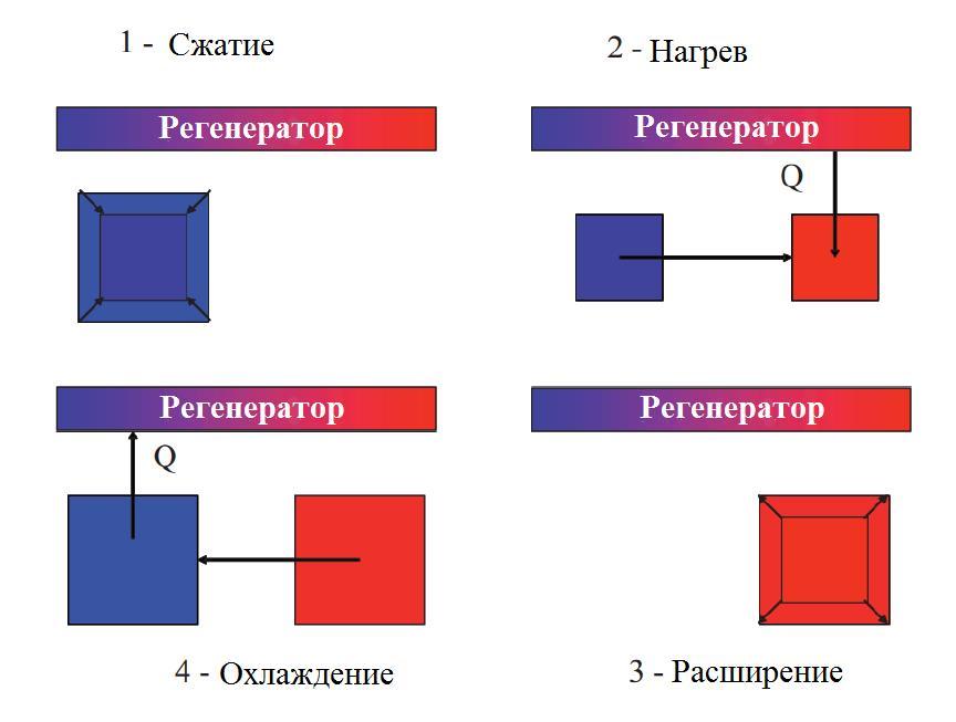 Термоакустический двигатель – двигатель Стирлинга без поршней - 6 image