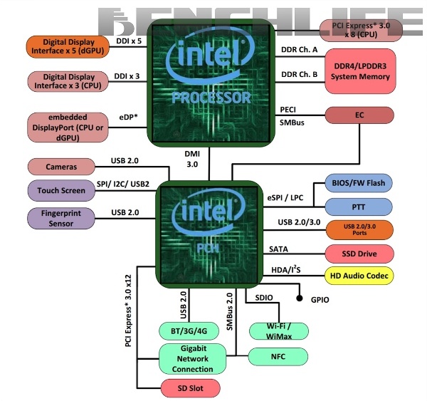 Intel выпустит процессоры со встроенным GPU и памятью HBM для него