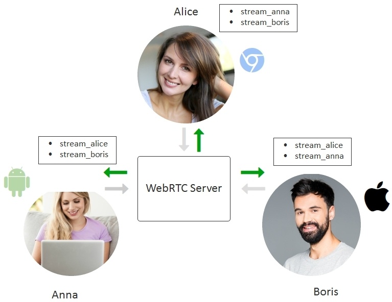 Разработка WebRTC видеочата между iOS, Android и браузером - 2