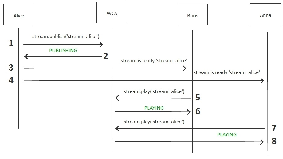 Разработка WebRTC видеочата между iOS, Android и браузером - 3