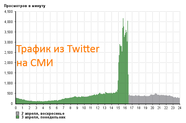 траф-из Twitter на СМИ