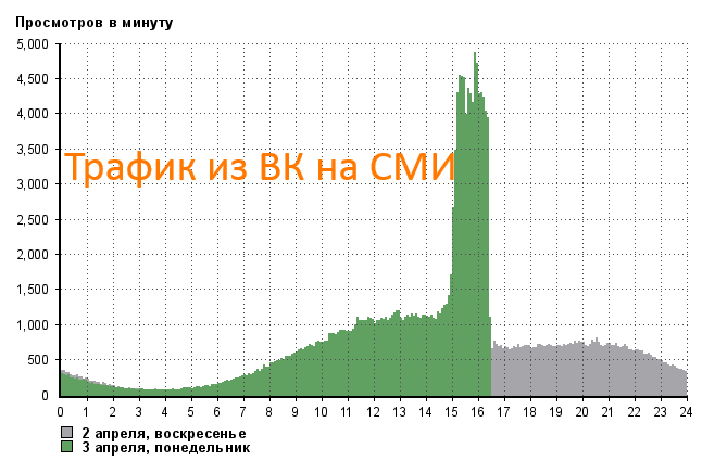 Трафик из ВК на СМИ