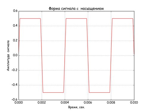 Спектральный анализ сигналов нелинейных звеньев АСУ на Python - 2