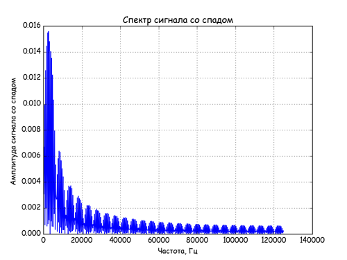 Спектральный анализ сигналов нелинейных звеньев АСУ на Python - 5