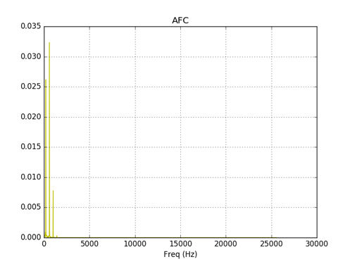 Спектральный анализ сигналов нелинейных звеньев АСУ на Python - 8