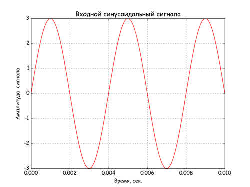 Спектральный анализ сигналов нелинейных звеньев АСУ на Python - 1