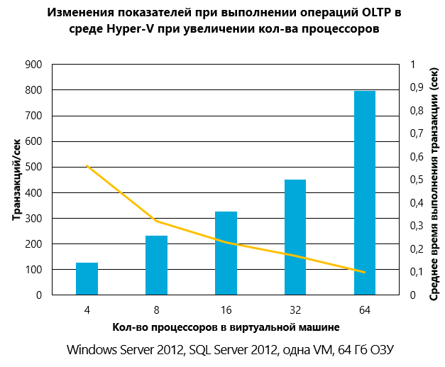 Тюнинг SQL Server 2012 под SharePoint 2013-2016. Часть 1 - 2