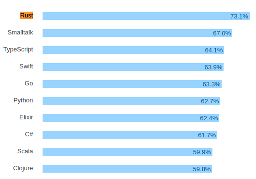 Опрос разработчиков от StackOverflow (2017) - 1