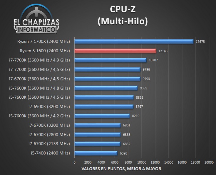 CPU Ryzen 5 1600 протестировали в разных тестах