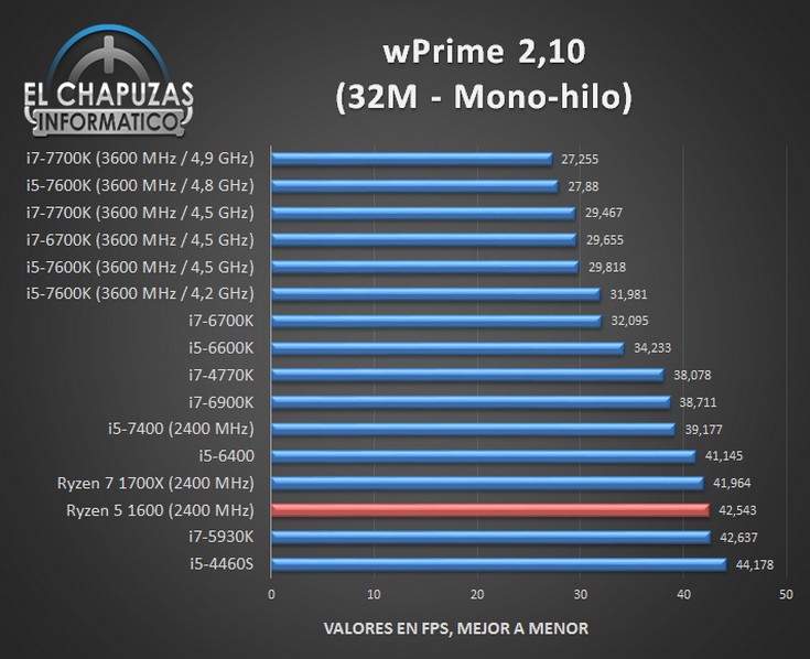 CPU Ryzen 5 1600 протестировали в разных тестах