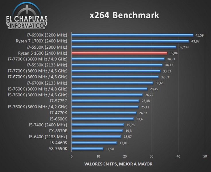 CPU Ryzen 5 1600 протестировали в разных тестах