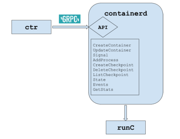 Зачем нужен containerd и почему его отделили от Docker - 2