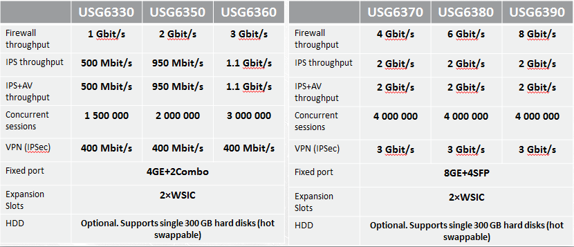 Huawei USG 6300. Базовая настройка файервола из коробки - 2