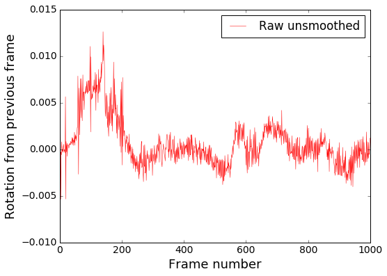 Raw rotations between frames