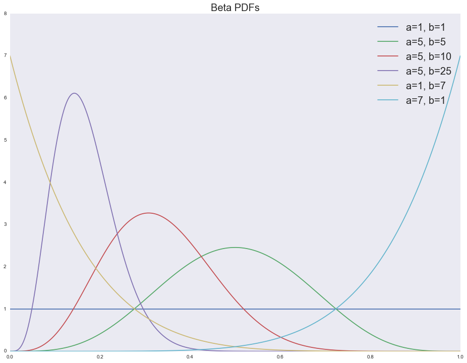 Байесовские многорукие бандиты против A-B тестов - 122 Байесовские многорукие бандиты против A-B тестов - 122
