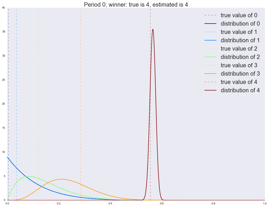 Байесовские многорукие бандиты против A-B тестов - 137 Байесовские многорукие бандиты против A-B тестов - 137