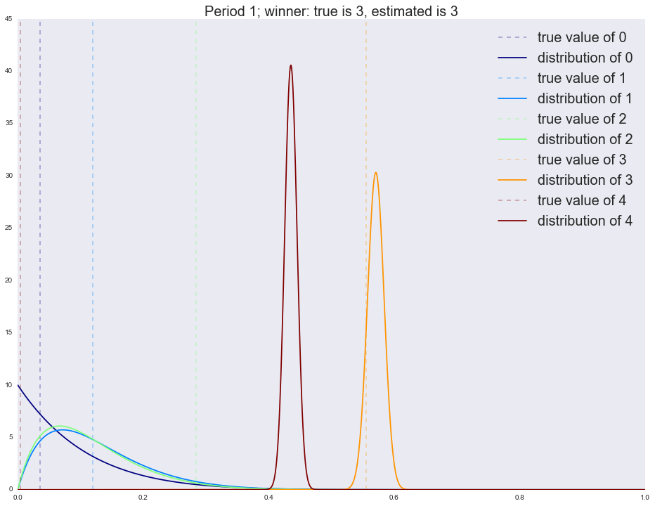 Байесовские многорукие бандиты против A-B тестов - 138 Байесовские многорукие бандиты против A-B тестов - 138