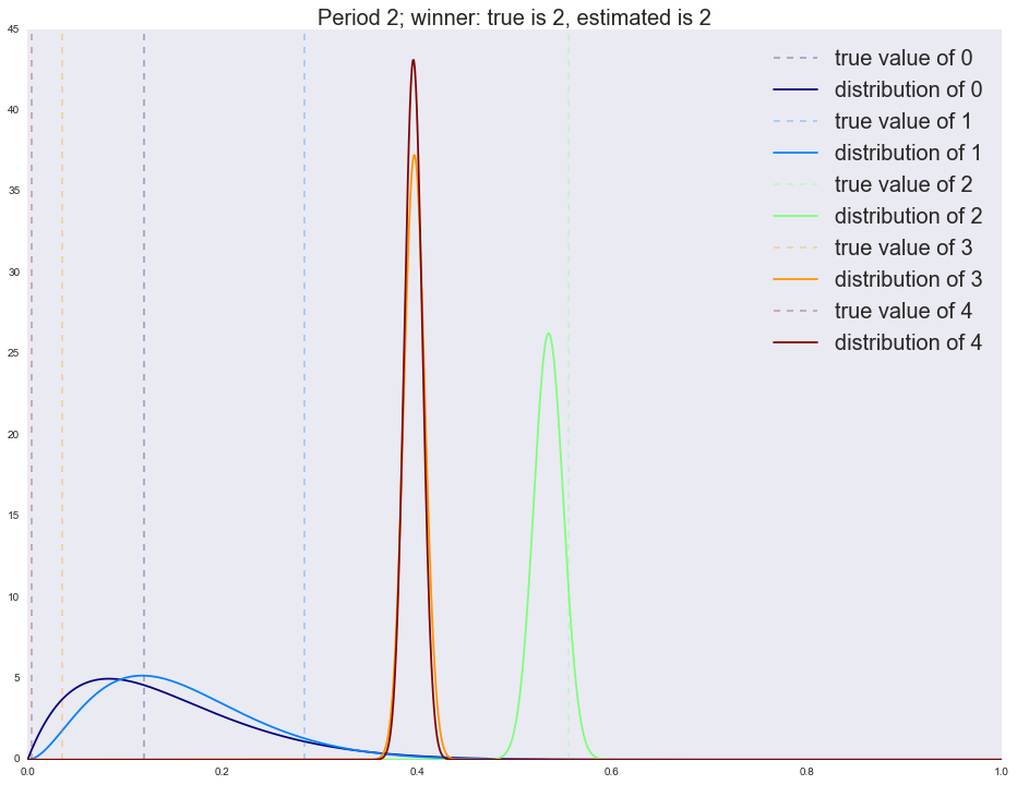 Байесовские многорукие бандиты против A-B тестов - 139 Байесовские многорукие бандиты против A-B тестов - 139