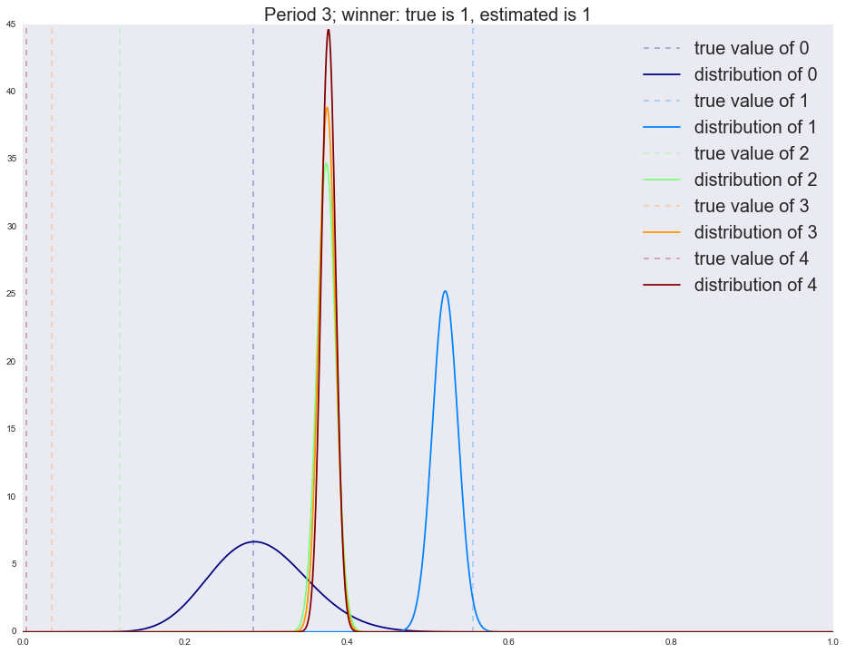 Байесовские многорукие бандиты против A-B тестов - 140 Байесовские многорукие бандиты против A-B тестов - 140