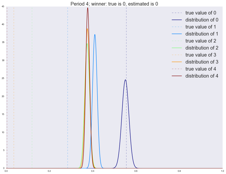 Байесовские многорукие бандиты против A-B тестов - 141 Байесовские многорукие бандиты против A-B тестов - 141