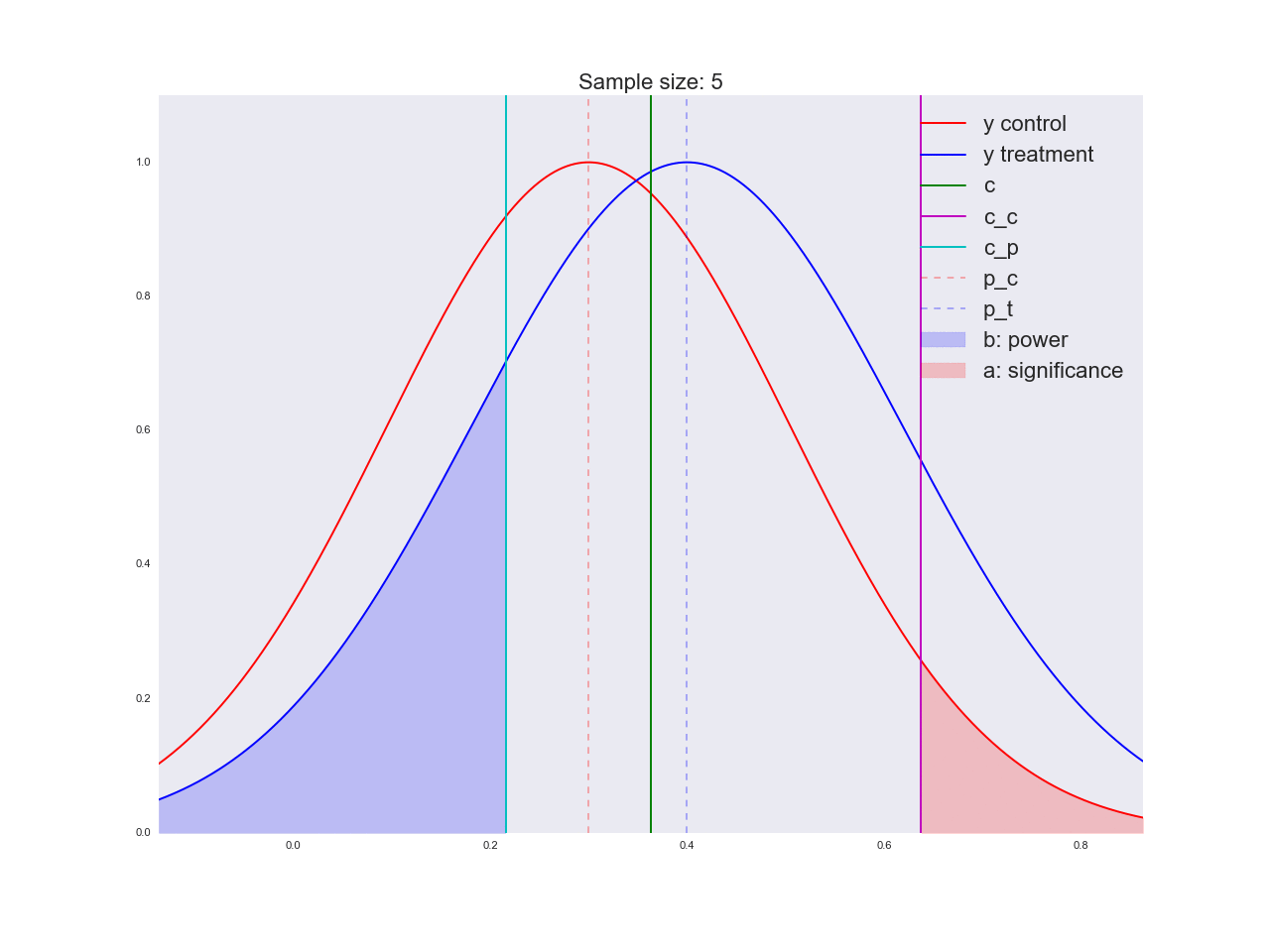 Байесовские многорукие бандиты против A-B тестов - 76 Байесовские многорукие бандиты против A-B тестов - 76