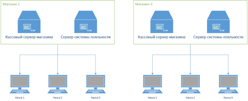 Почему не взлетает «облако»: как работают системы лояльности в магазинах - 2