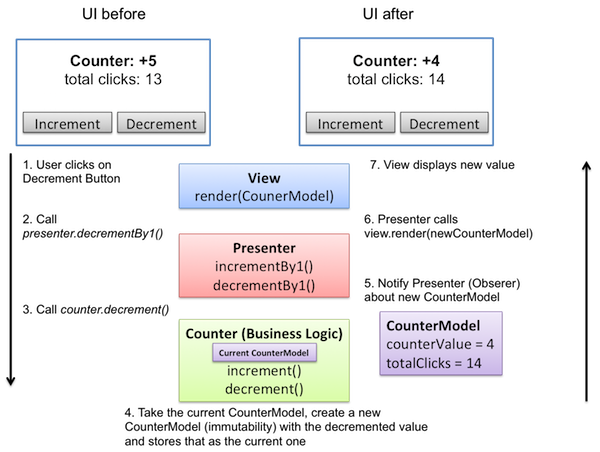 Реактивные приложения с Model-View-Intent. Часть 1: Модель - 2 image