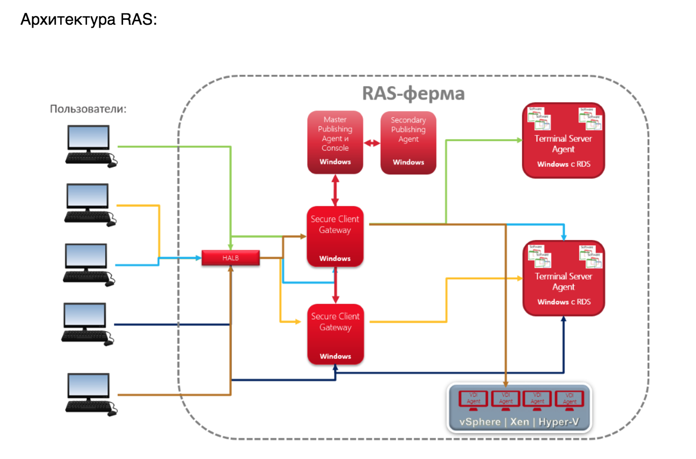 Всё в ажуре: интеграция Parallels RAS в Microsoft Azure - 3