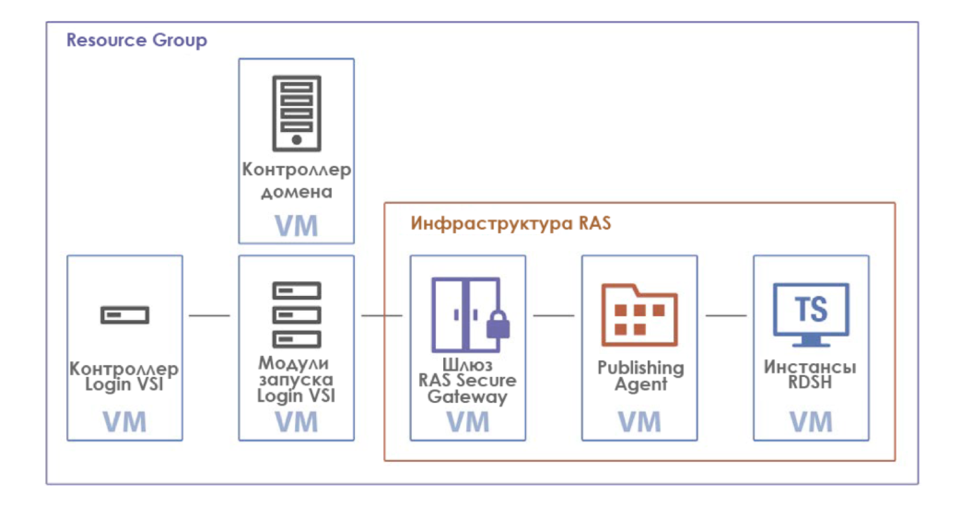 Всё в ажуре: интеграция Parallels RAS в Microsoft Azure - 6