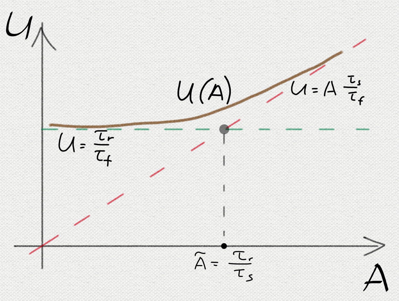 Kinetics