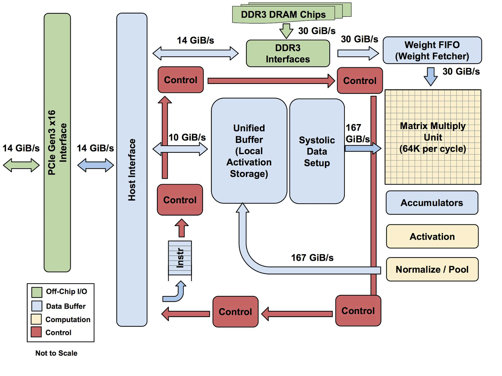 Специализированный ASIC от Google для машинного обучения в десятки раз быстрее GPU - 3