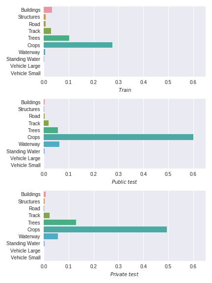 Kaggle: Британские спутниковые снимки. Как мы взяли третье место - 4