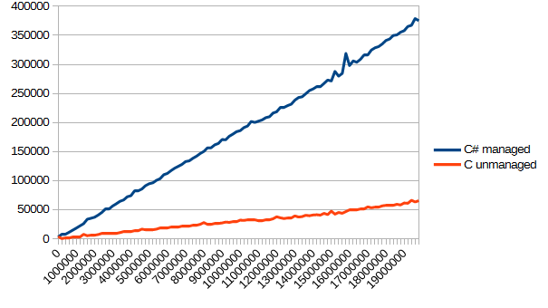 .NET Managed + C unmanaged: какова цена? - 4
