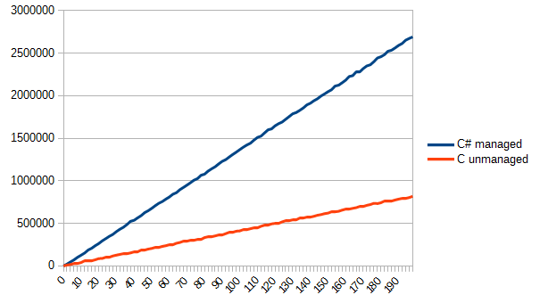 .NET Managed + C unmanaged: какова цена? - 6