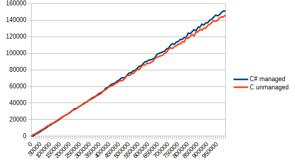 .NET Managed + C unmanaged: какова цена? - 1