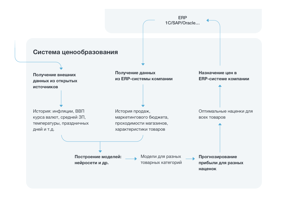 Surf Studio: машинное обучение в production - 6