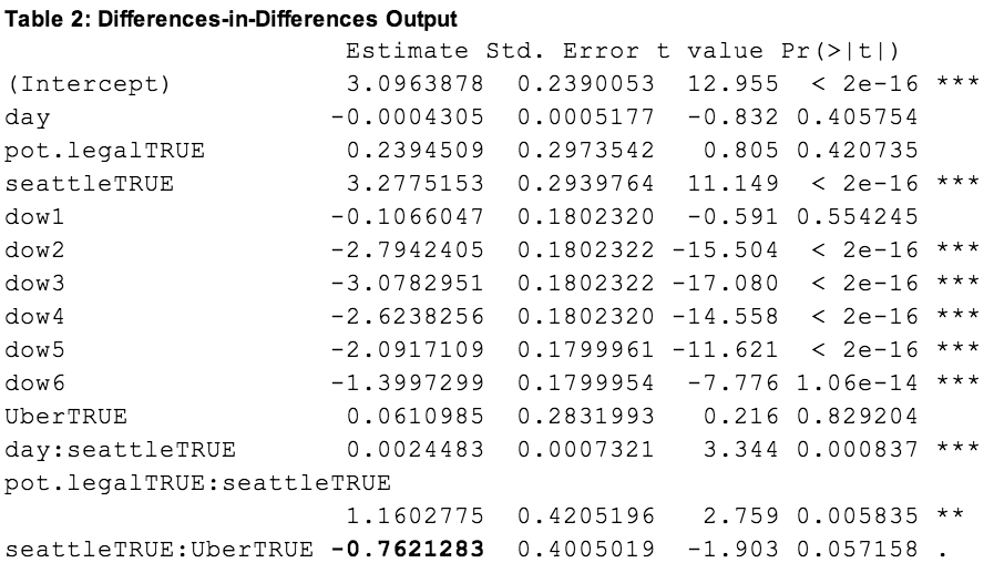 Приход Uber коррелирует со снижением «пьяных» ДТП в городе - 5 Приход Uber коррелирует со снижением «пьяных» ДТП в городе - 5