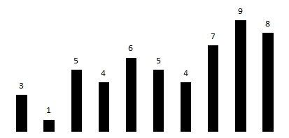 Числа и соответствующие им линии (столбиковая диаграмма)