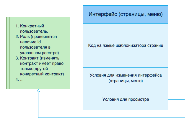 e-Government будущего - 10